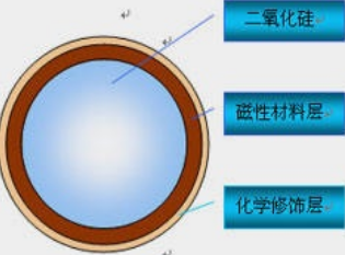 核殼式二氧化硅磁性微球