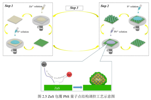 硫化鋅包覆硫化鉛量子點(diǎn)PbS/ZnSQDs