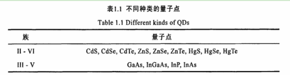 鏈霉親和素修飾CdSe/ZnS量子點