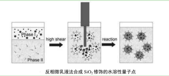 二氧化硅修飾水溶性Cdse/ZnS熒光量子點