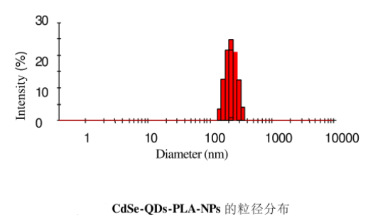 聚乳酸納米粒修飾CdSe量子點