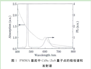 (CdSe/ZnS)/PMMA量子點(diǎn)摻雜光纖材料