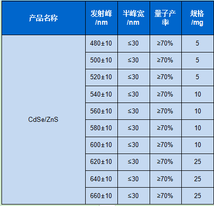 水溶性CdSe/ZnS量子點