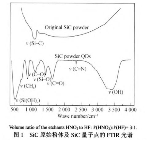 PEG包裹碳化硅(SiC)量子點熒光材料