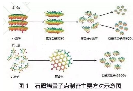 石墨烯量子點負載多柔比星