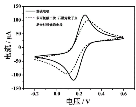 苯丙氨酸二肽石墨烯量子點復合材料