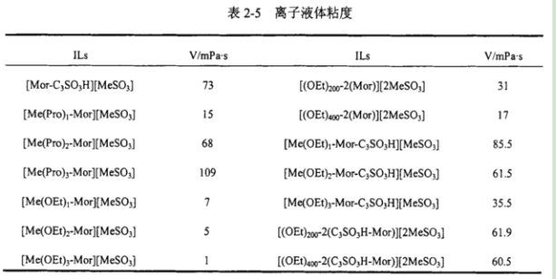 1-乙基-3-甲基咪唑醋酸鹽([C2mim]Ac)離子液體