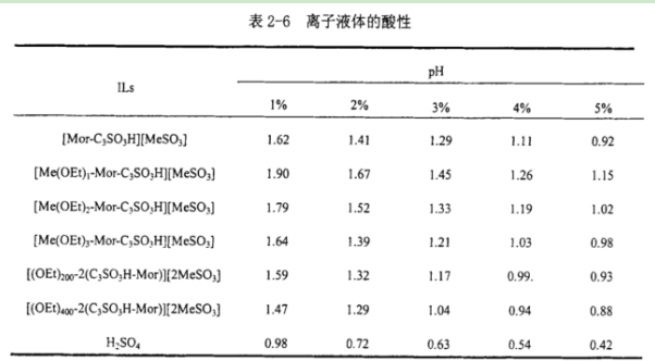 1-癸基-3-甲基咪唑醋酸銨[DMIM][Ac]離子液體